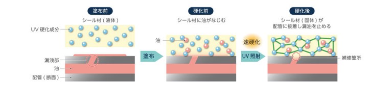 漏れをとめるリークエイドの仕組み