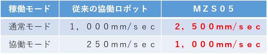 従来の協働ロボットとの速さの比較