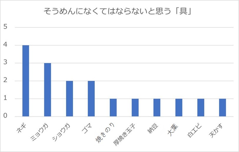 常盤産業スタッフが考えるそうめんに無くてはならない「具」