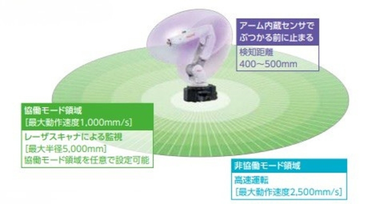 協働ロボット「ＭＺＳ０５」 | ロボット