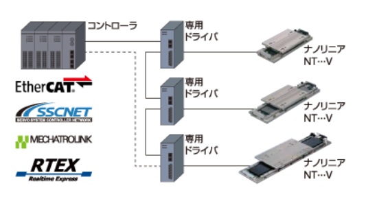 リニアモータテーブル ナノリニア® NT・・・V | 設備部品