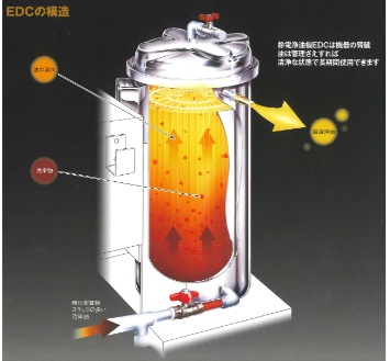 静電浄油機 EDC(Electrostatic Dust Cleaners) | フィルタ
