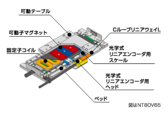 リニアモータテーブル ナノリニア® NT・・・V | 設備部品